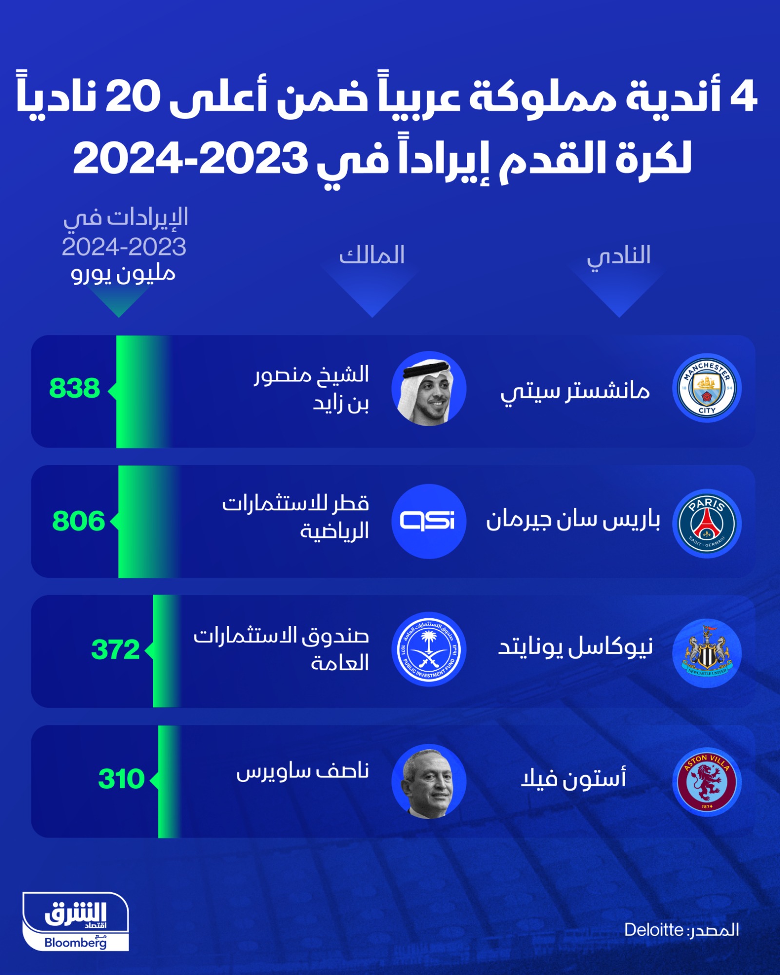 إجمالي إيرادات أغنى 4 أندية مملوكة عربياً تجاوزت 2.3 مليار دولار - الشرق