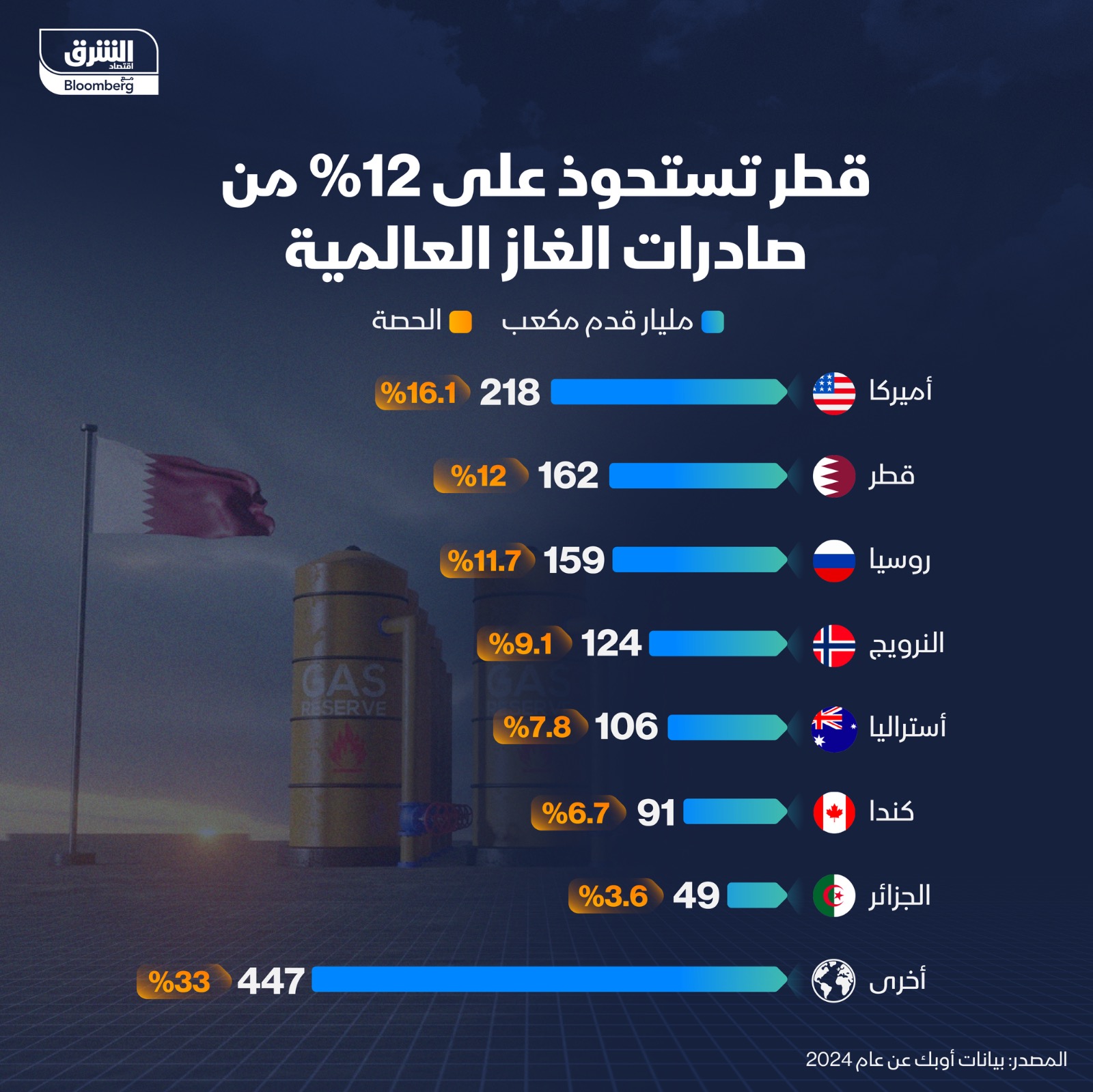 أكبر مصدري الغاز في العالم خلال 2024 - الشرق