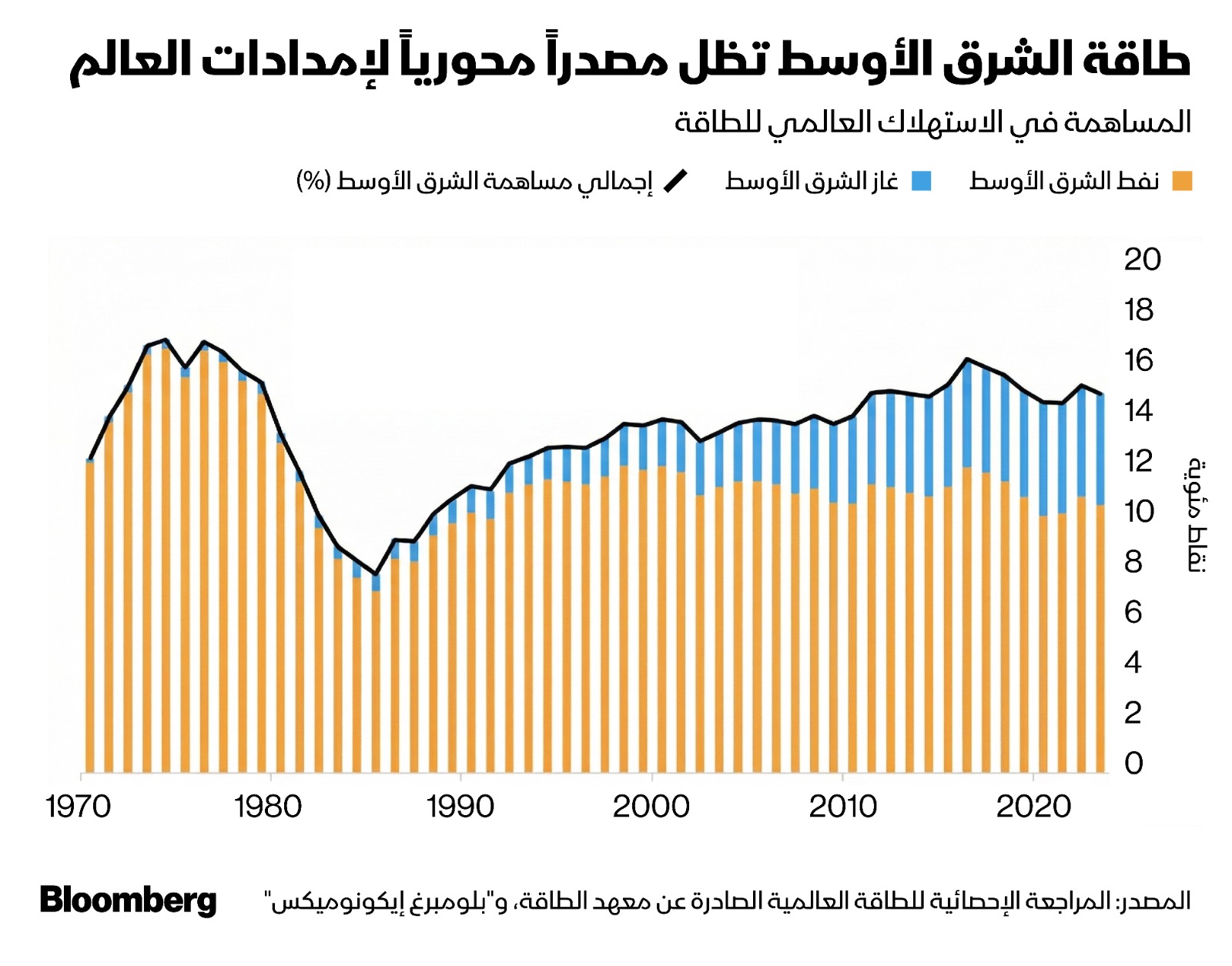 حصة الشرق الأوسط من سلّة النفط والغاز في العالم