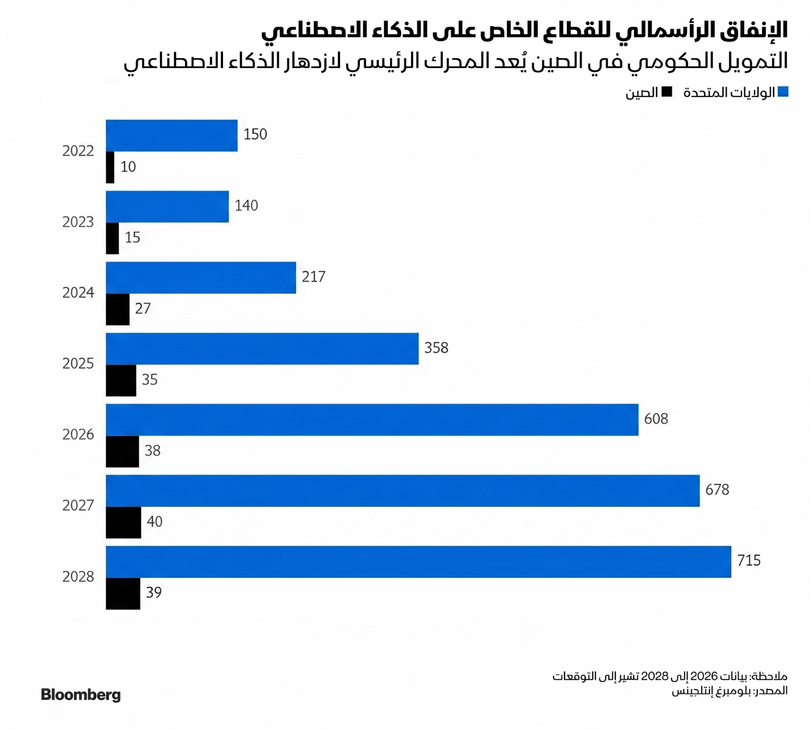 إنفاق رأس المال الخاص على الذكاء الاصطناعي - بلومبرغ 