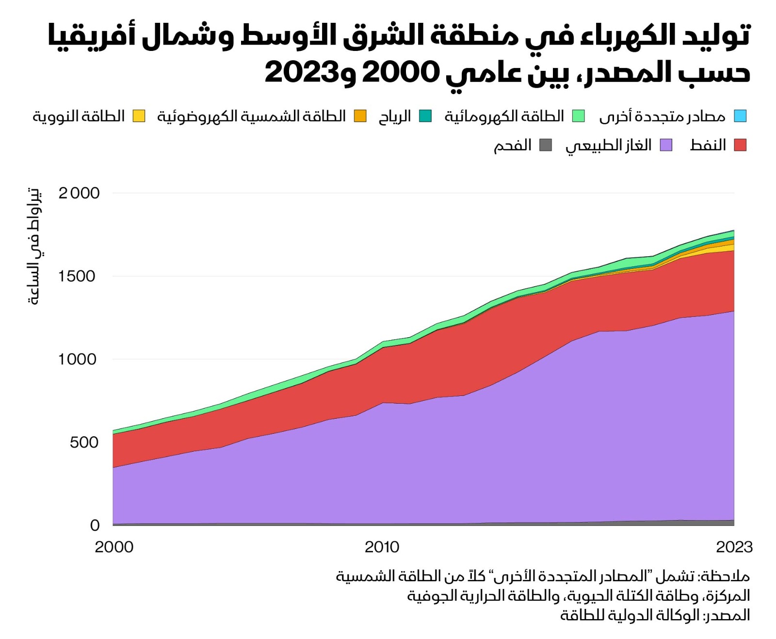 من المتوقع أن ينخفض حرق النفط لتوليد الكهرباء من 20% إلى 5% فقط بحلول 2035