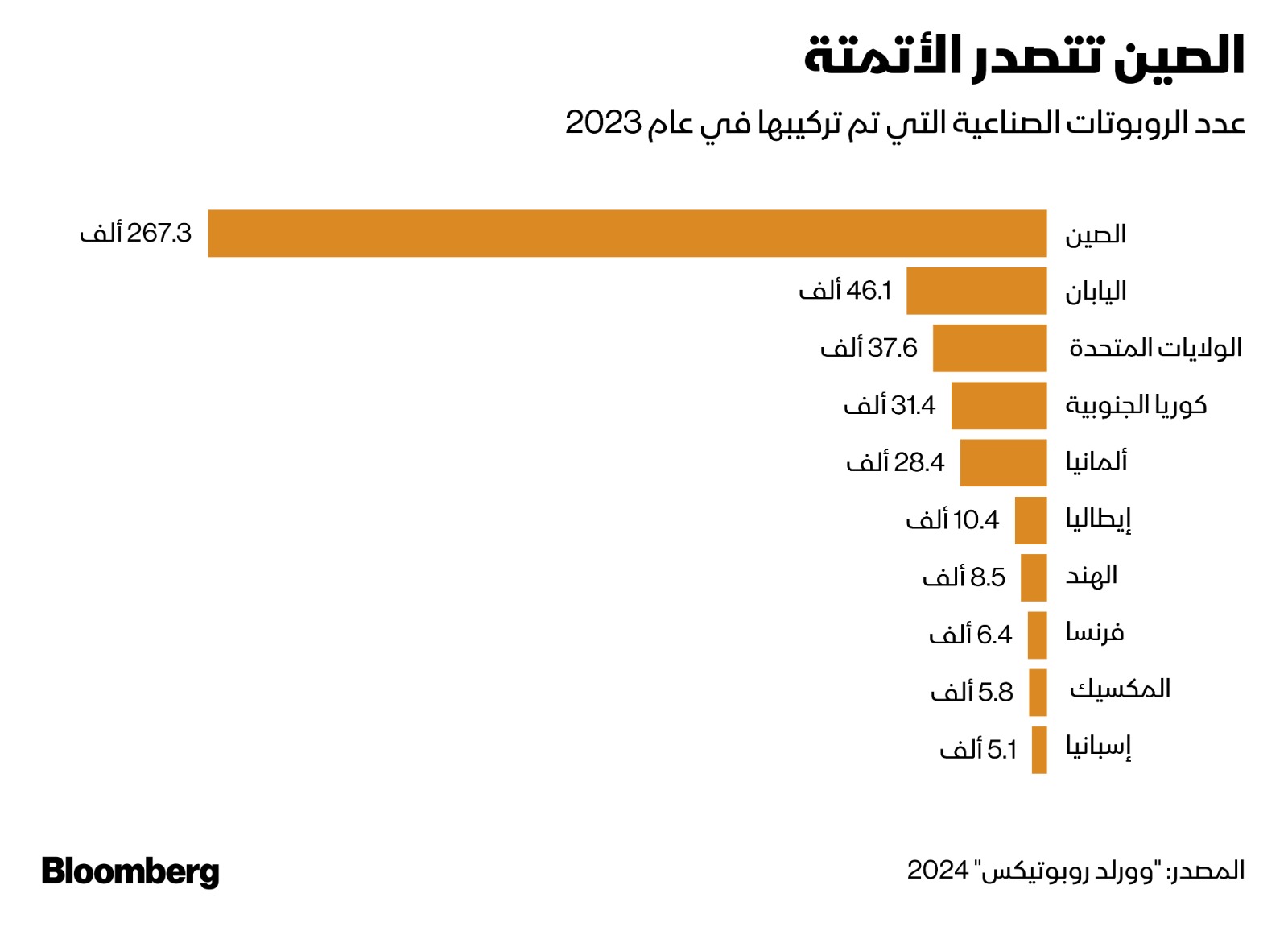 الصين تتفوق على باقي دول العالم في عدد الروبوتات التي تم دمجها في القطاع الصناعي في 2023 
