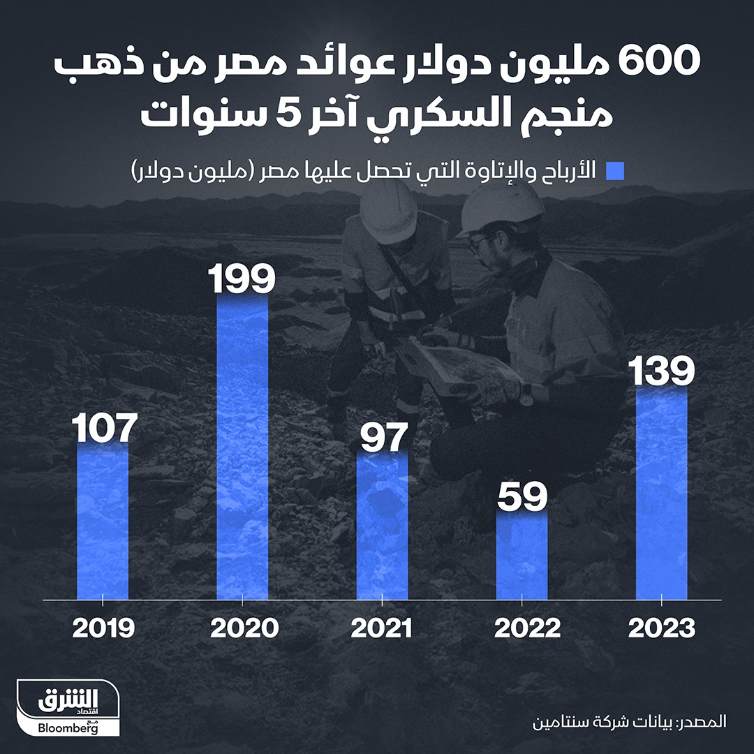 عائدات مصر من ذهب منجم السكري في آخر 5 سنوات