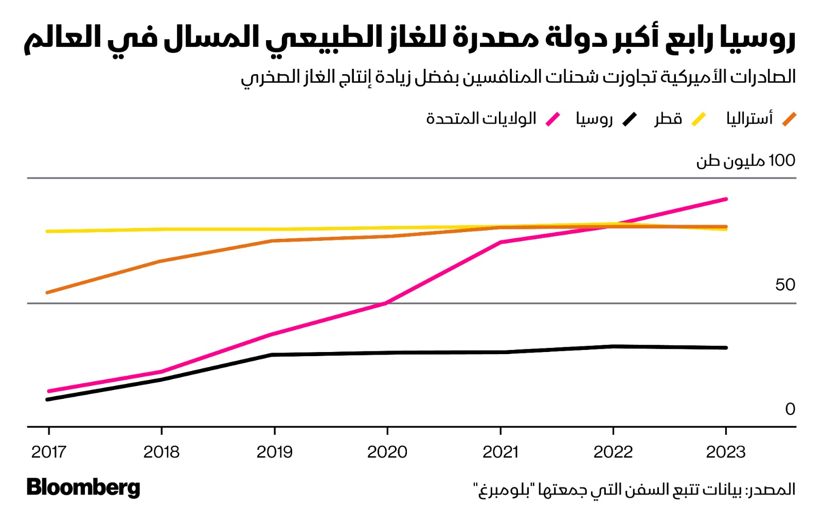 روسيا رابع أكبر دولة مصدرة للغاز المسال عالمياً