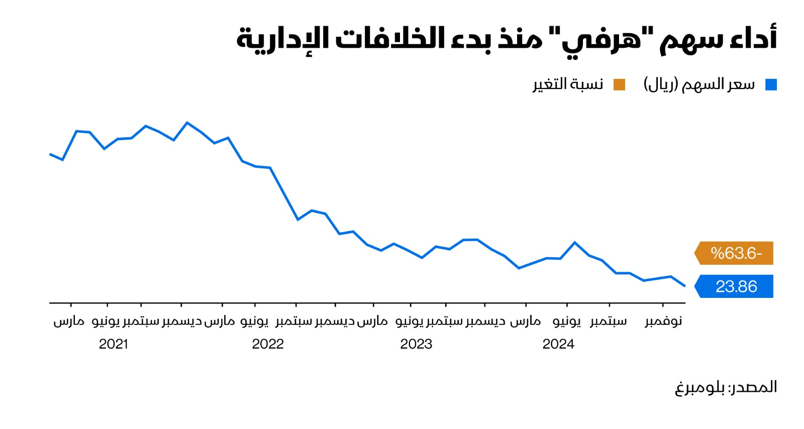 أداء سهم الشركة