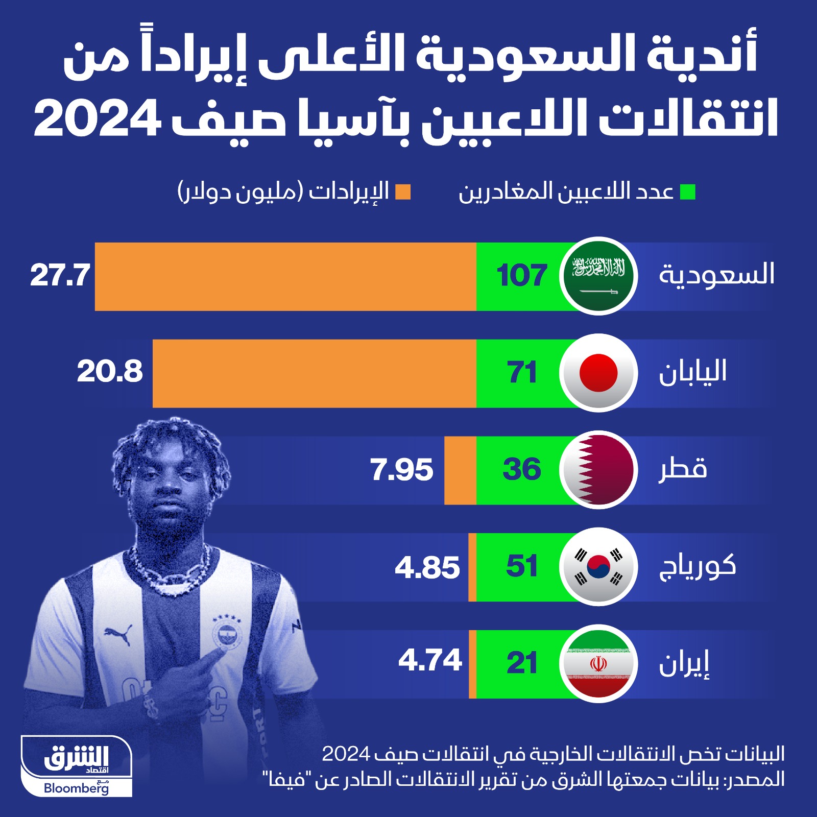 أندية السعودية الأعلى إيراداً من  انتقالات اللاعبين بآسيا