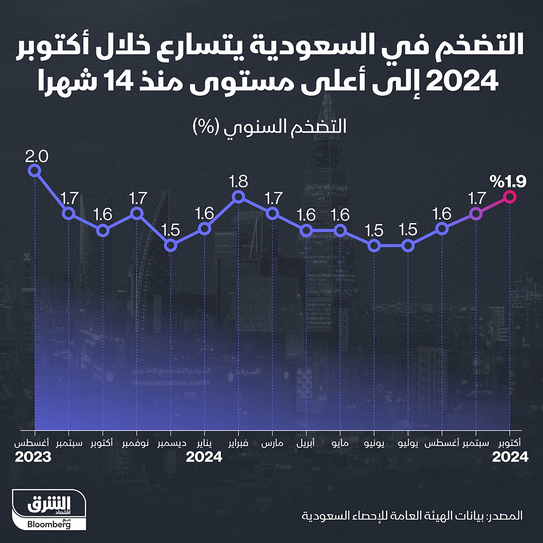 التضخم في السعودية يتسارع خلال أكتوبر 2024