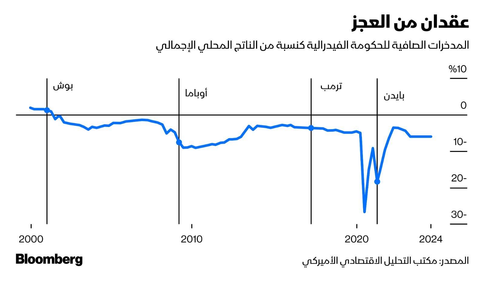 المدخرات الصافية للحكومة الفيدرالية كنسبة من الناتج المحلي الإجمالي