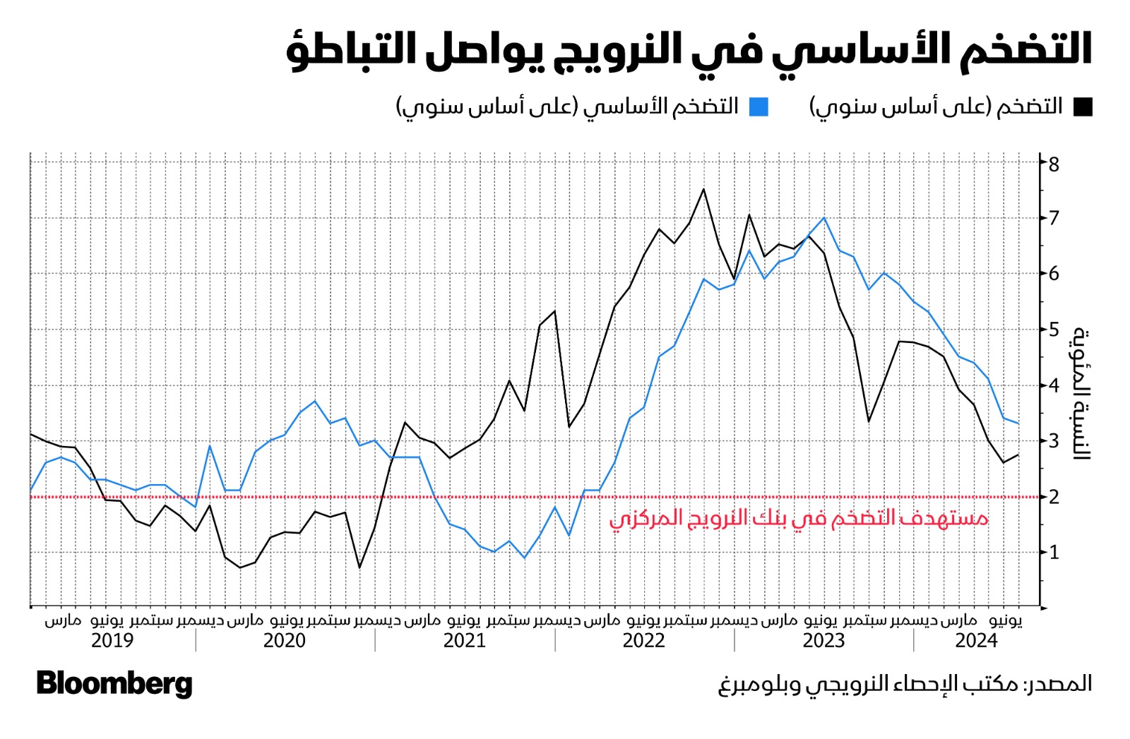 توقعات بأن يبقي البنك المركزي النرويجي يوم الخميس على سعر الفائدة  دوت تغيير عند 4.5%