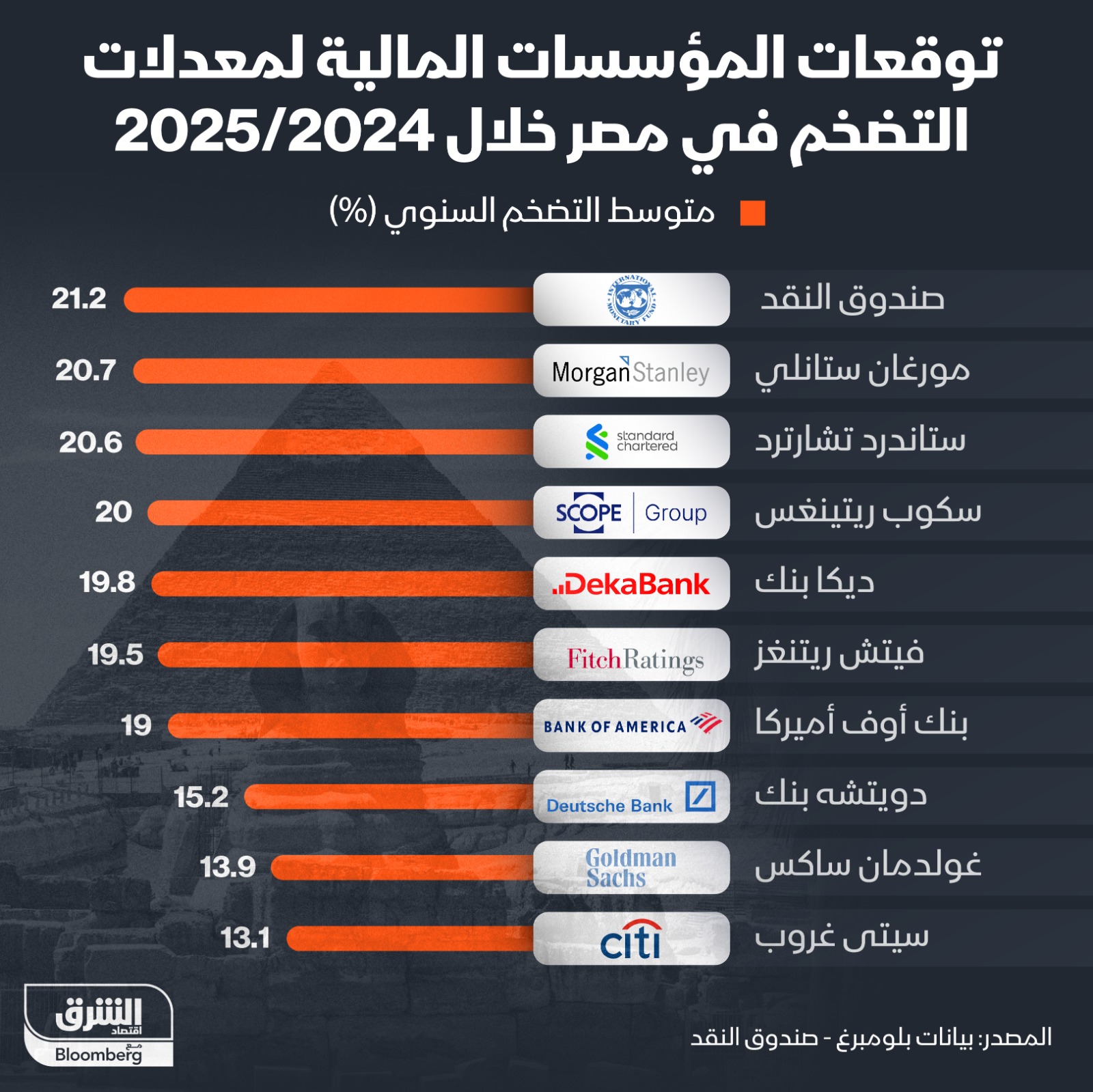 يتوقع المشاركون في الاستطلاع أن يتحرك التضخم في مسار هبوطي واضح، خاصة خلال الربع الأول من العام المقبل