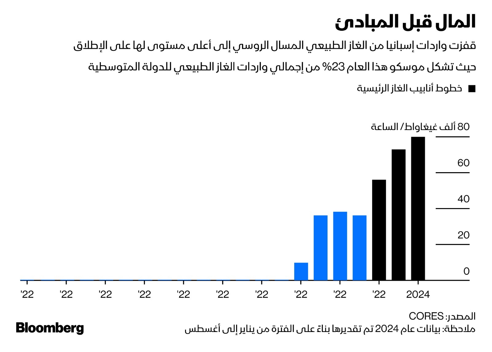 تحتل روسيا المرتبة الثانية بعد الجزائر في توريد الغاز الطبيعي المسال إلى إسبانيا