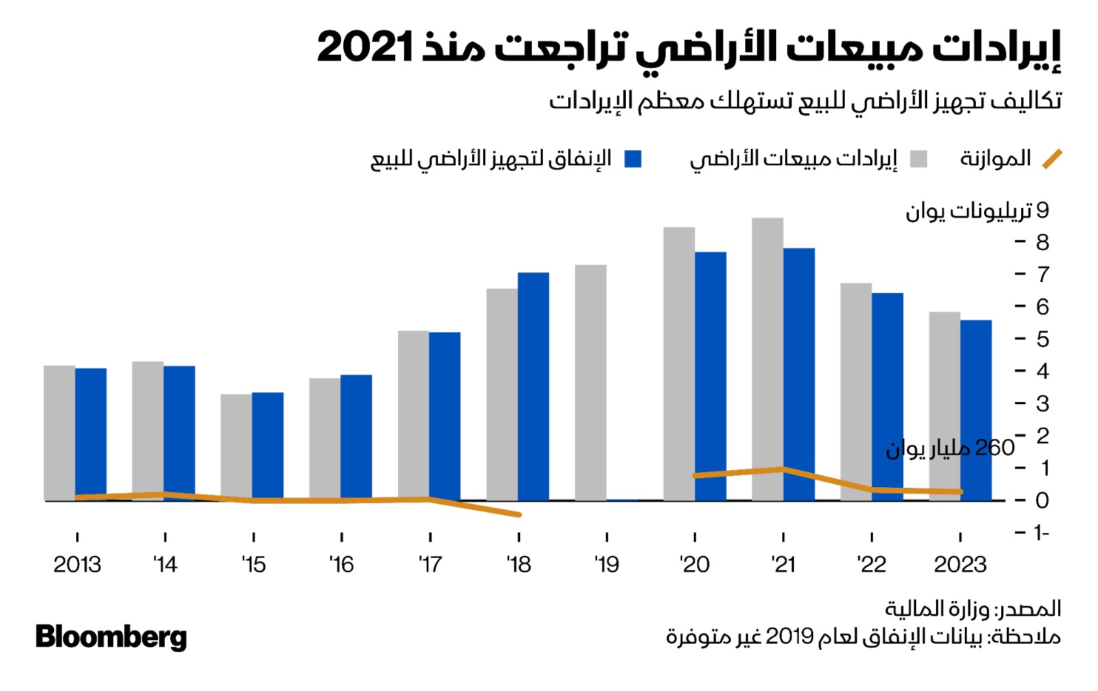 إيرادات مبيعات الأراضي في الصين