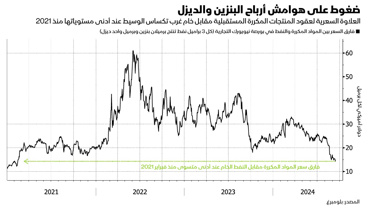 سيؤثر المزيد من انحفاض فارق سعر النفط الخام والمنتجات المكررة سلبياً على توقعات شركات التكرير