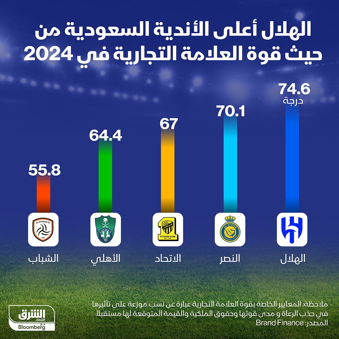 أقوى العلامات التجارية لأندية كرة القدم السعودية في 2024