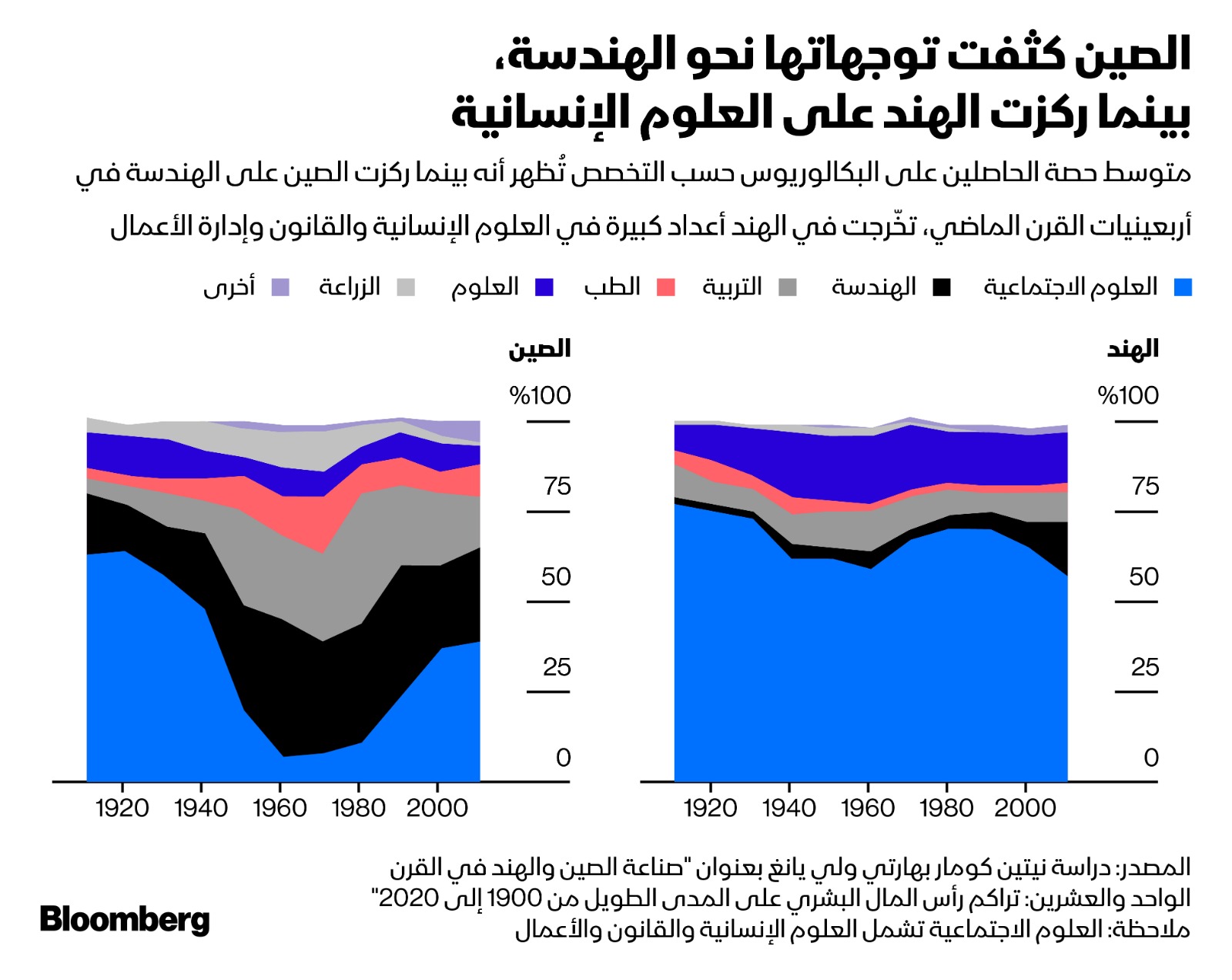 تركيز مختلف للحكومتين الصينية والهندية على تخصصات التعليم الجامعي في أربعينيات القرن الماضي