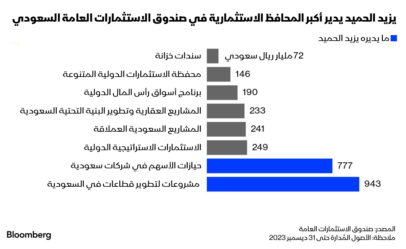 توزع المحافظ والأصول التي يديرها الحميد