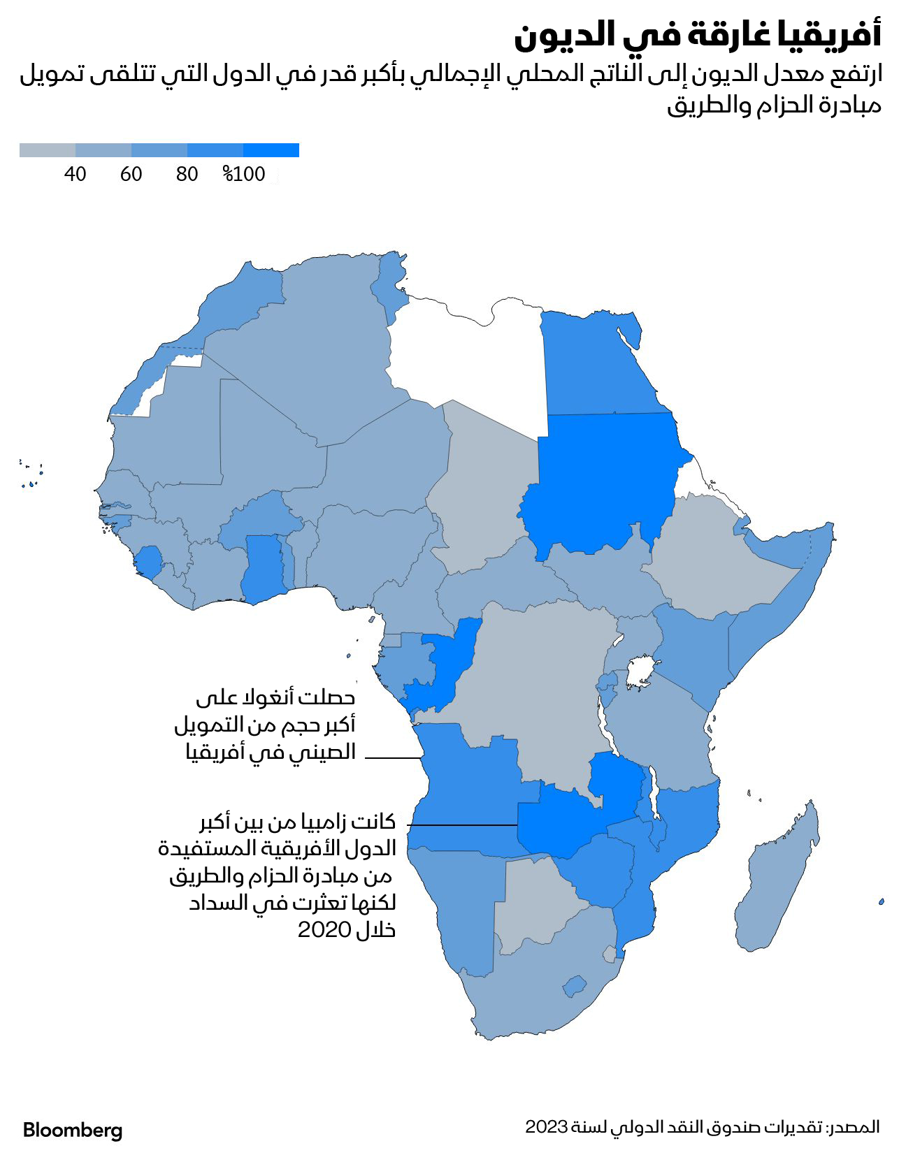 أنغولا أكبر دولة عليها مديونية للصين بمبلغ وصل حالياً إلى 17 مليار دولار تقريباً