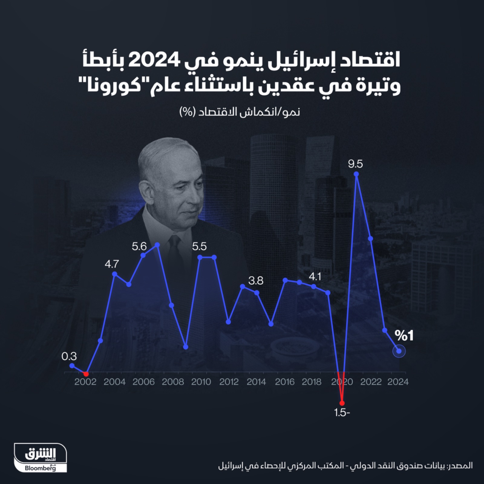 اقتصاد إسرائيل نما في عام 2024 بأبطأ وتيرة في عقدين باستثناء عام الجائحة - الشرق