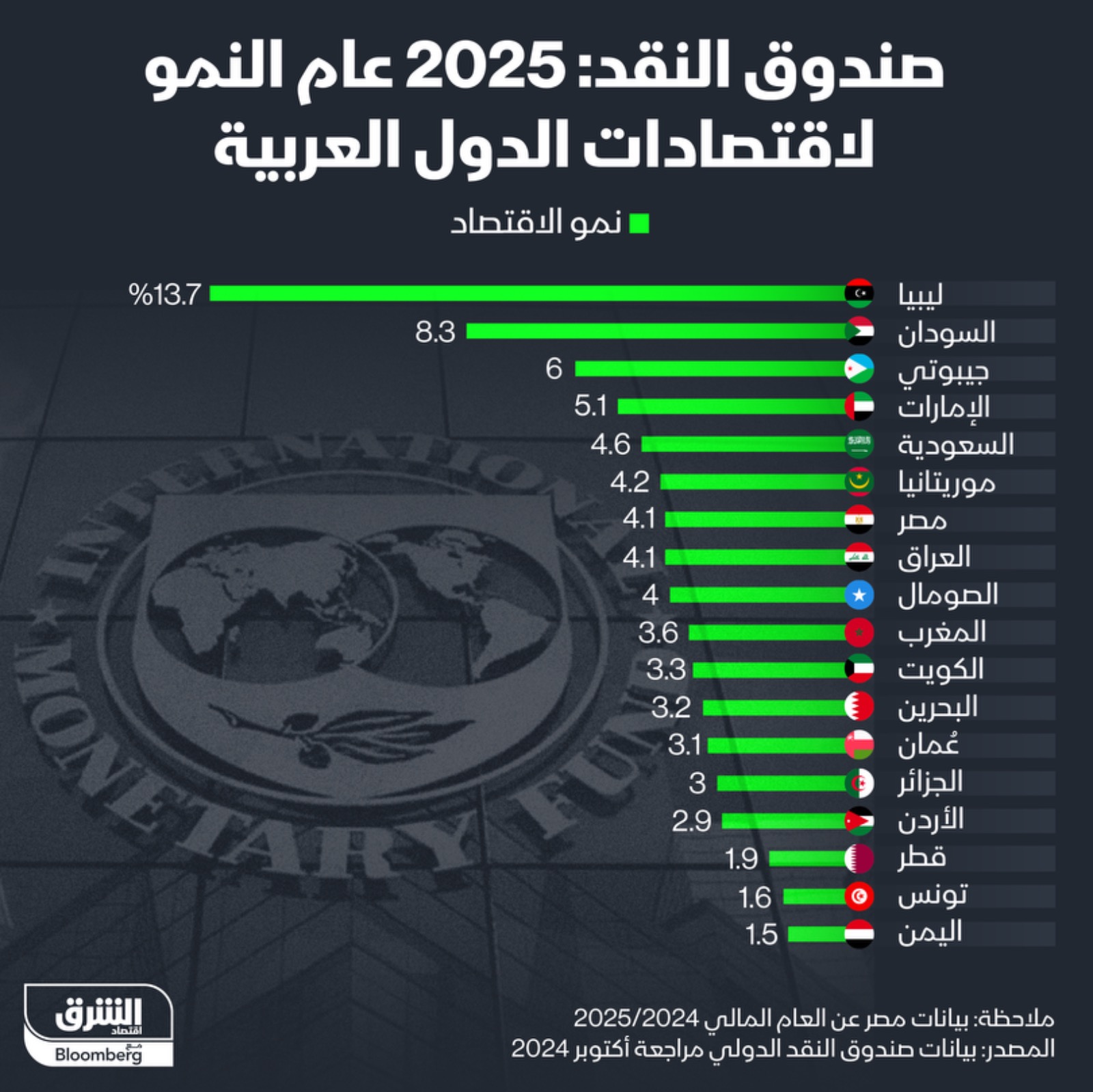 توقعات نمو الناتج المحلي الإجمالي للدول العربية في عام 2025