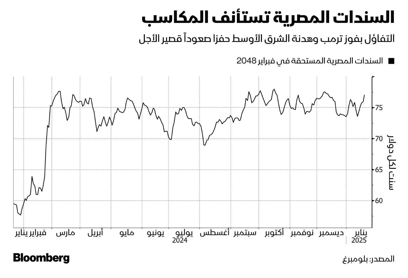 السندات المصرية المقومة بالدولار صعدت لليوم السادس على التوالي