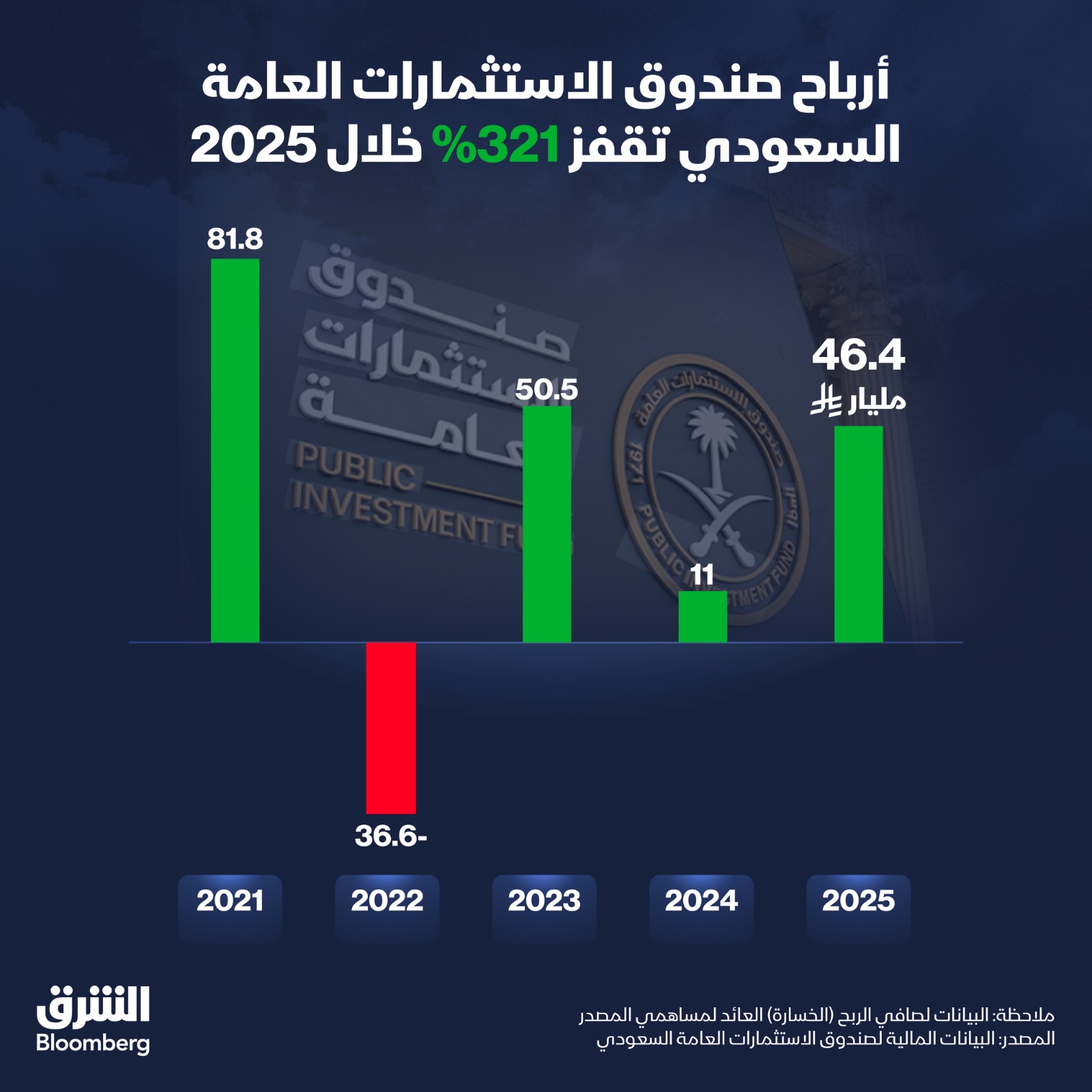 أرباح السيادي السعودي تقفز بأكثر من الضعف إلى 65 مليار ريال 1 أرباح السيادي السعودي تقفز إلى 46.4 مليار ريال في 2025 - الشرق