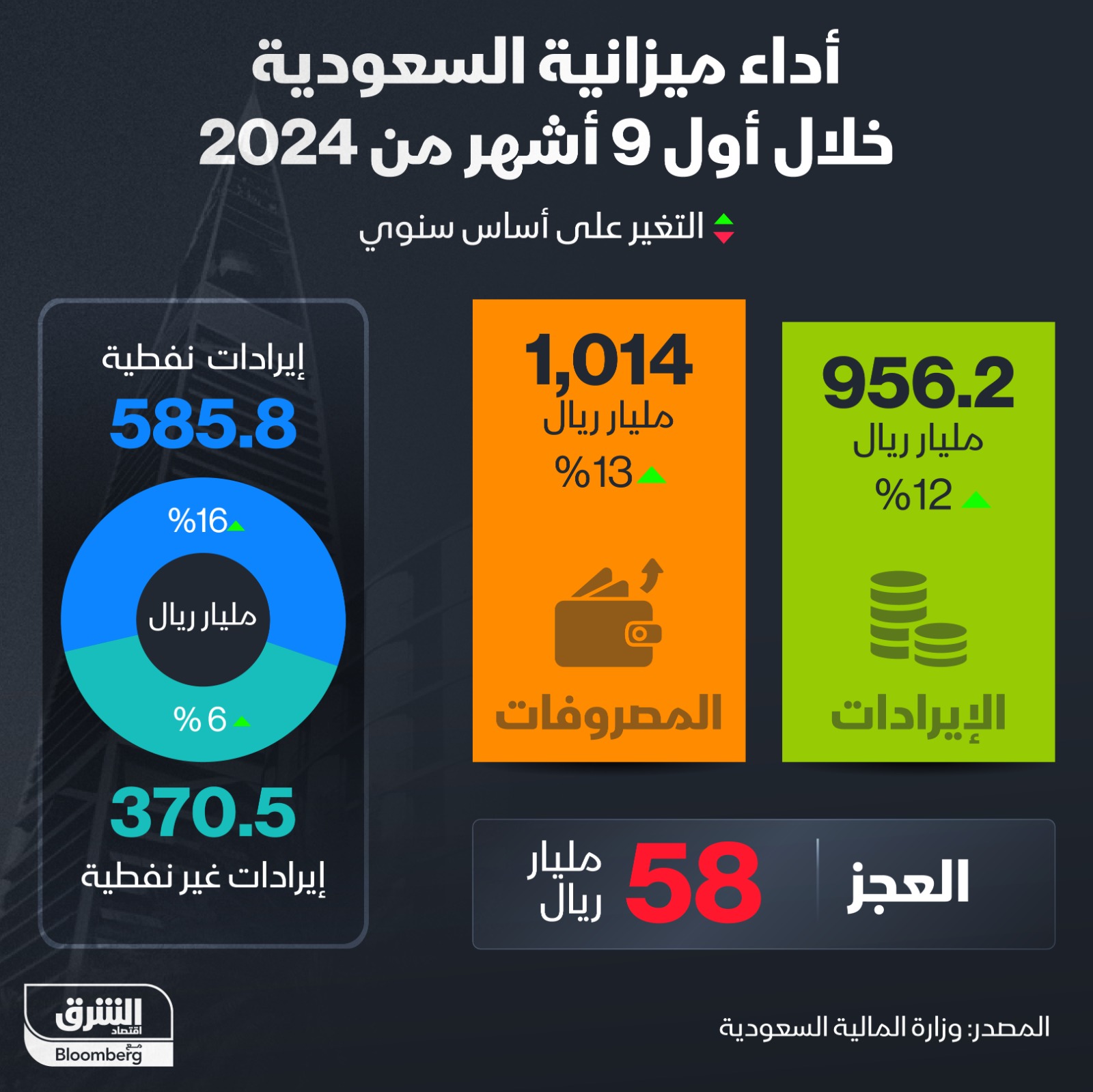 عجز الميزانية يبلغ 58 مليار ريال في أول 9 أشهر من 2024