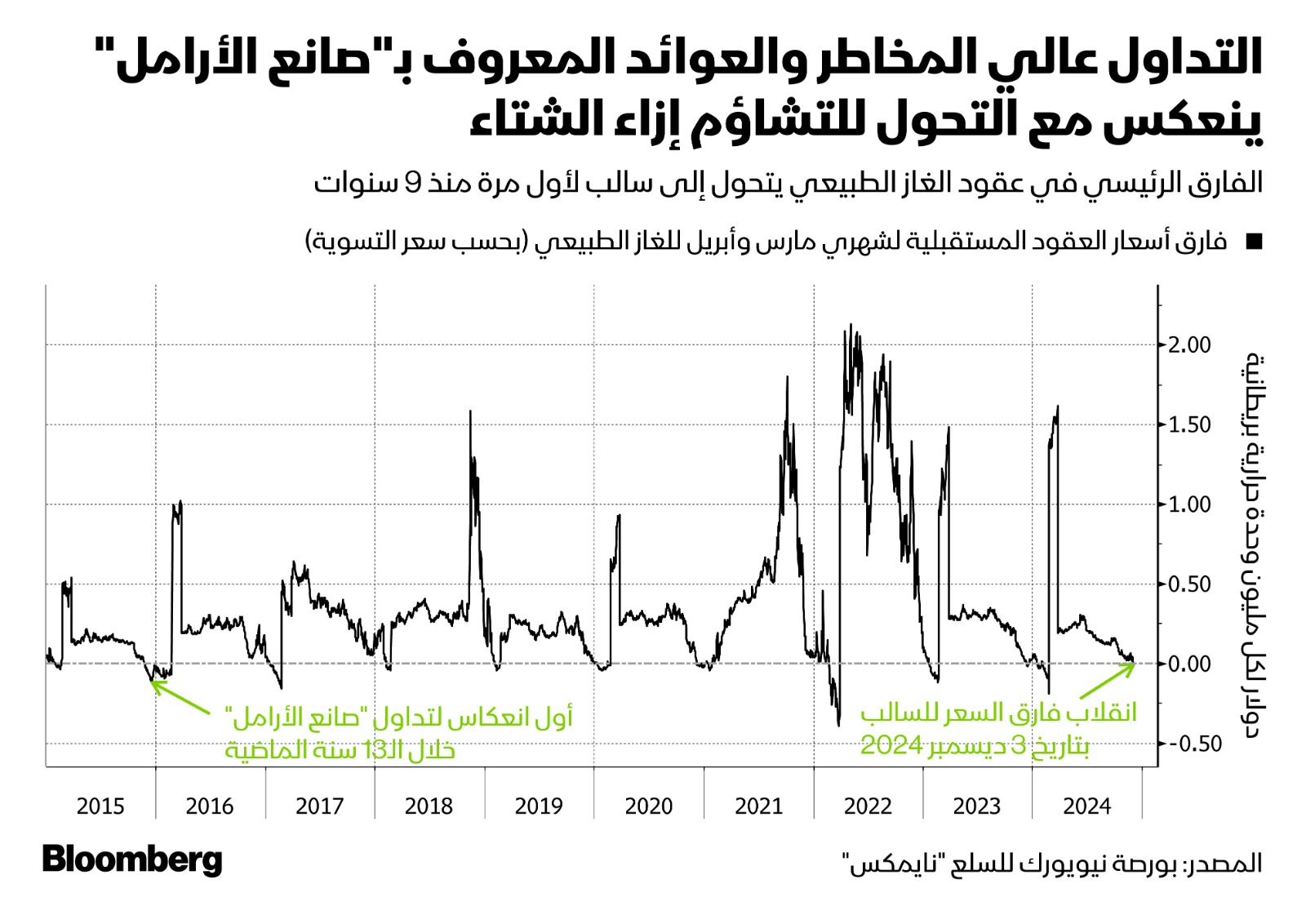 انقلبت الفجوة بين عقود الغاز الطبيعي لشهري مارس وأبريل الأسبوع الماضي مسجلةً نقطة تحول في أبكر موعد منذ 9 سنوات