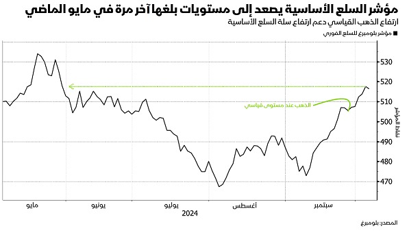 سعر الذهب القياسي يصعد بمؤشر السلع الأساسية لأعلى مستوى منذ مايو