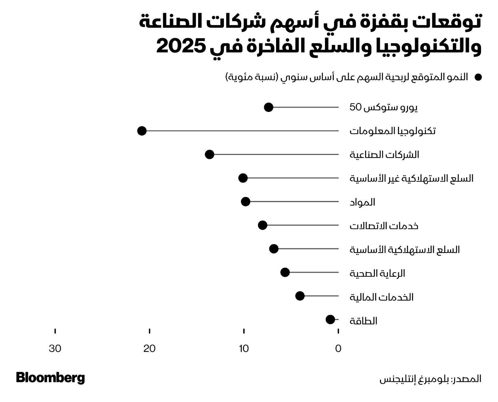 ربحية السهم المتوقعة حسب القطاعات بالسوق الأوروبية في 2025