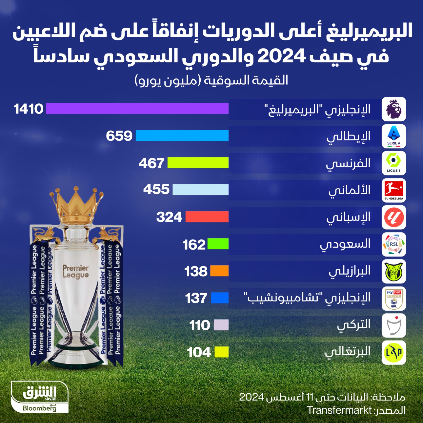 أعلى الدوريات انفاقاً لضم اللاعبين