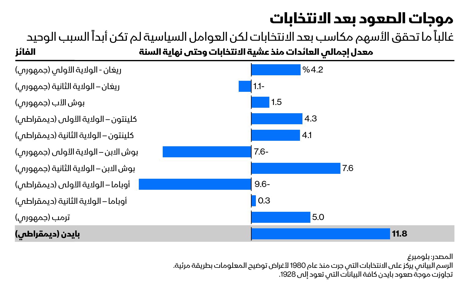 أكبر صعود لسوق الأسهم الأميركية في فترة ما بعد الانتخابات الرئاسية كانت عقب فوز بايدن بانتخابات 2020