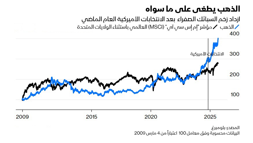 حقق الذهب أداءً صعودياً لافتاً بعد الانتخابات الرئاسية الأميركية الأخيرة التي عقدت في الخامس من نوفمبر 2024 - بلومبرغ