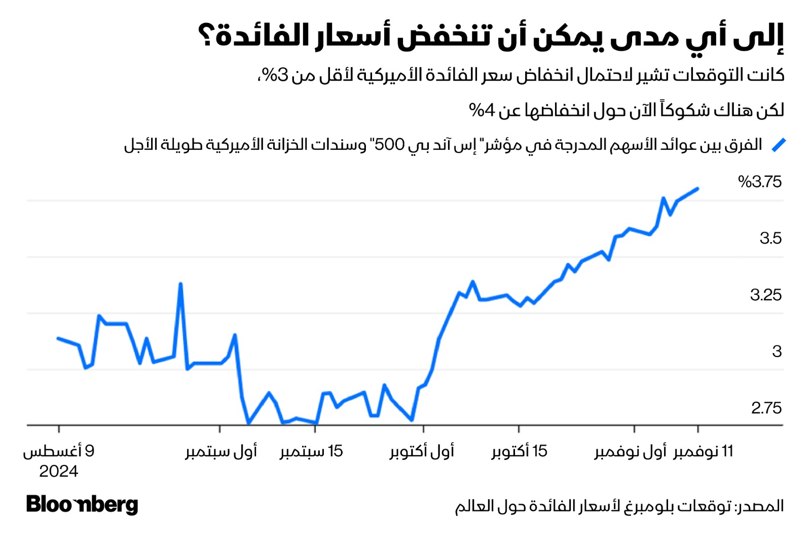 كان هناك تحول في توقعات خفض الفائدة مع تزايد الثقة في عودة ترمب إلى البيت الأبيض