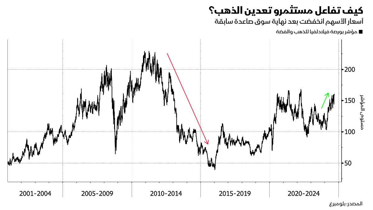 إقبال المستثمرين على شراء أسهم شركات تعدين الذهب تدل على الحماسة المفرطة التي تسود السوق