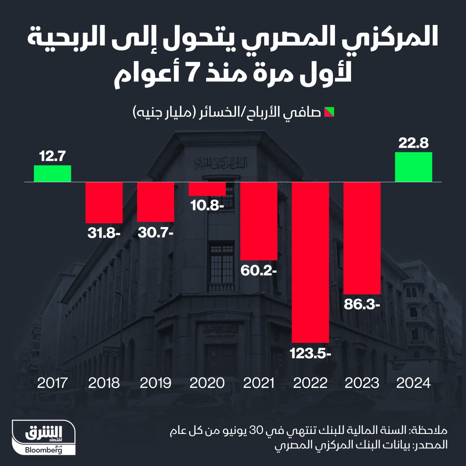 البنك المركزي المصري يسجل أرباحاً بنحو 22.834 مليار جنيه، مقارنة بخسائر قيمتها 86.28 مليار جنيه في العام المالي السابق له