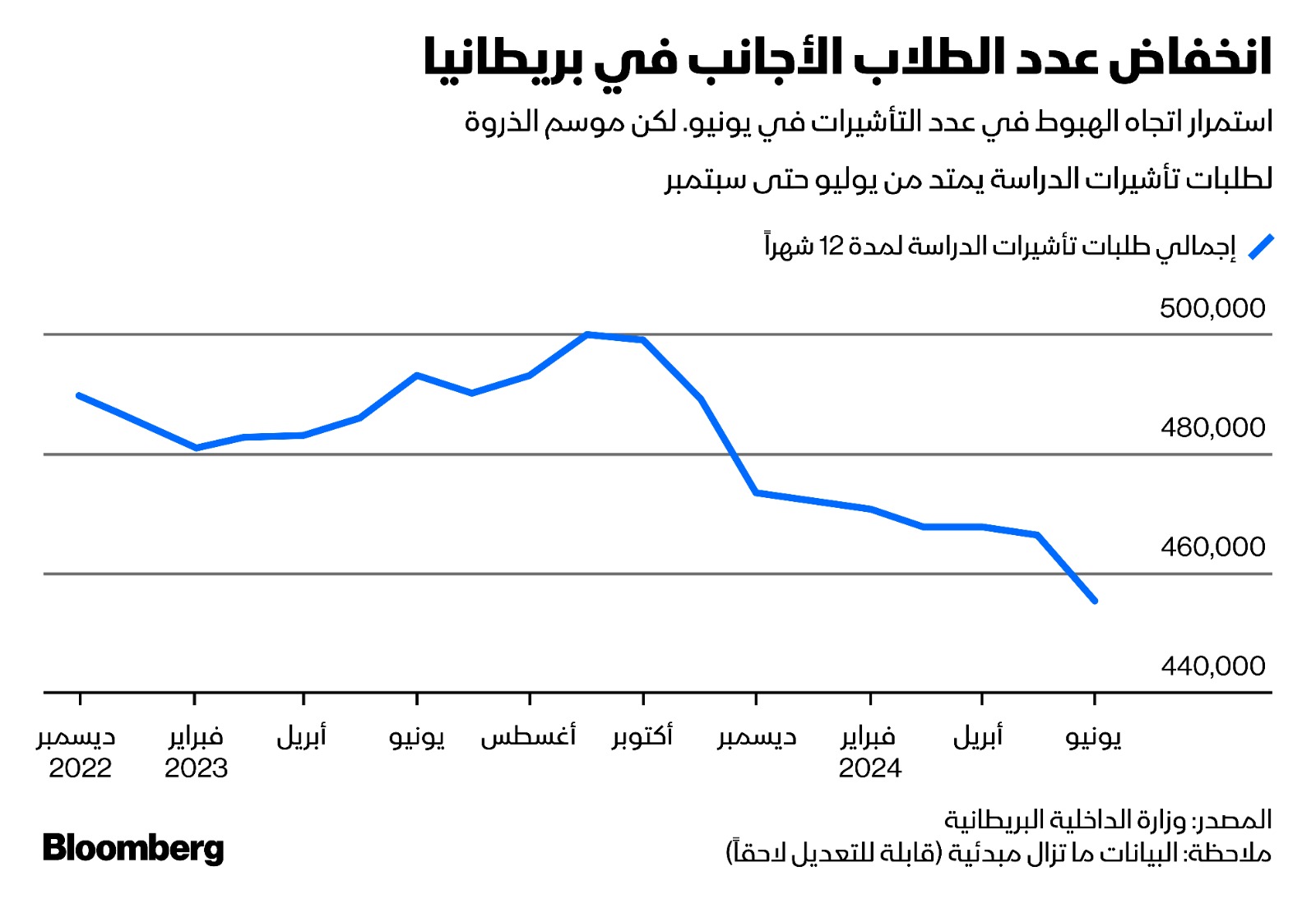 تراجع عدد الطلاب الأجانب بالجامعات البريطانية بوتيرة ملحوظة قد يؤدي إلى إعلان إفلاس بعضها في الأمد القريب