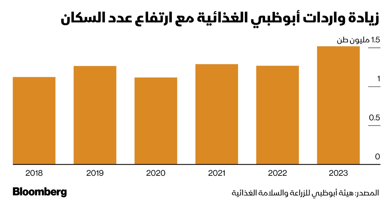 واردات أبوظبي من المواد الغذائية في الفترة من 2018 إلى 2023