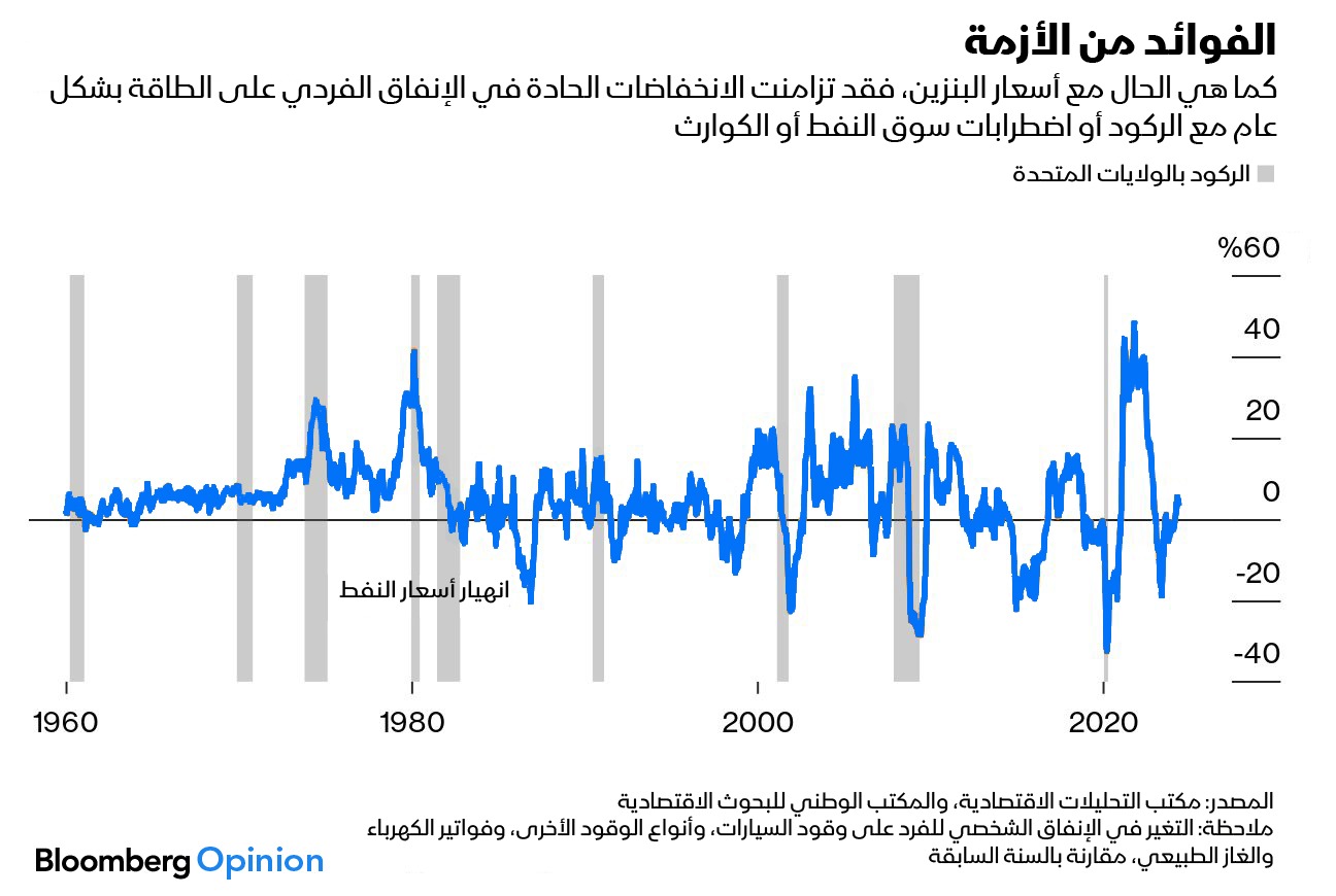 ارتباط الركود الاقتصادي وانخفاض الانفاق الشخصي على الطاقة