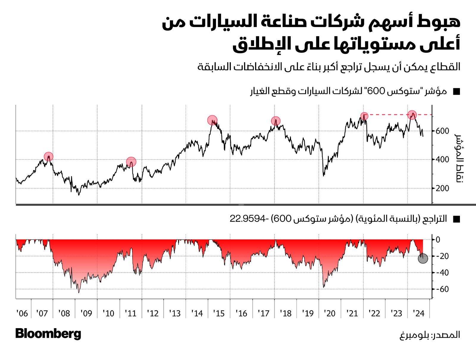 شركات صناعة السيارات تعاني من ضعف الطلب