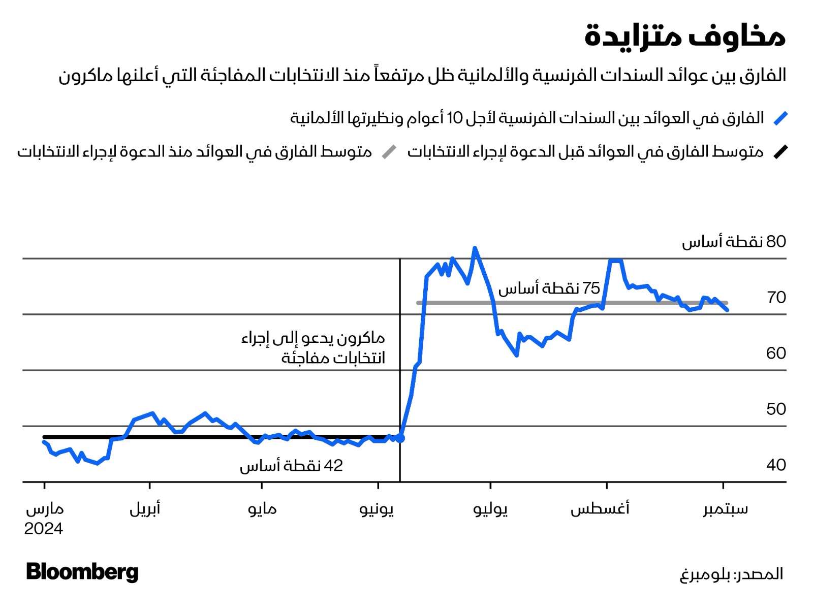 شهد النصف الثاني من العام 2024 قفزة كبيرة في الفارق بين عوائد السندات الفرنسية والألمانية