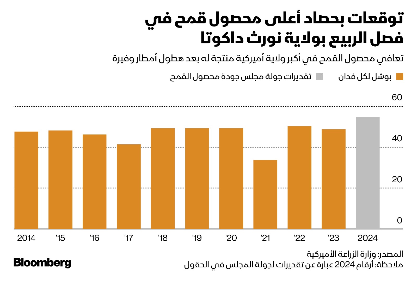 يُتوقع  أن يعزز المحصول القياسي للقمح في ولاية نورث داكوتا إمدادات الحبوب الأميركية