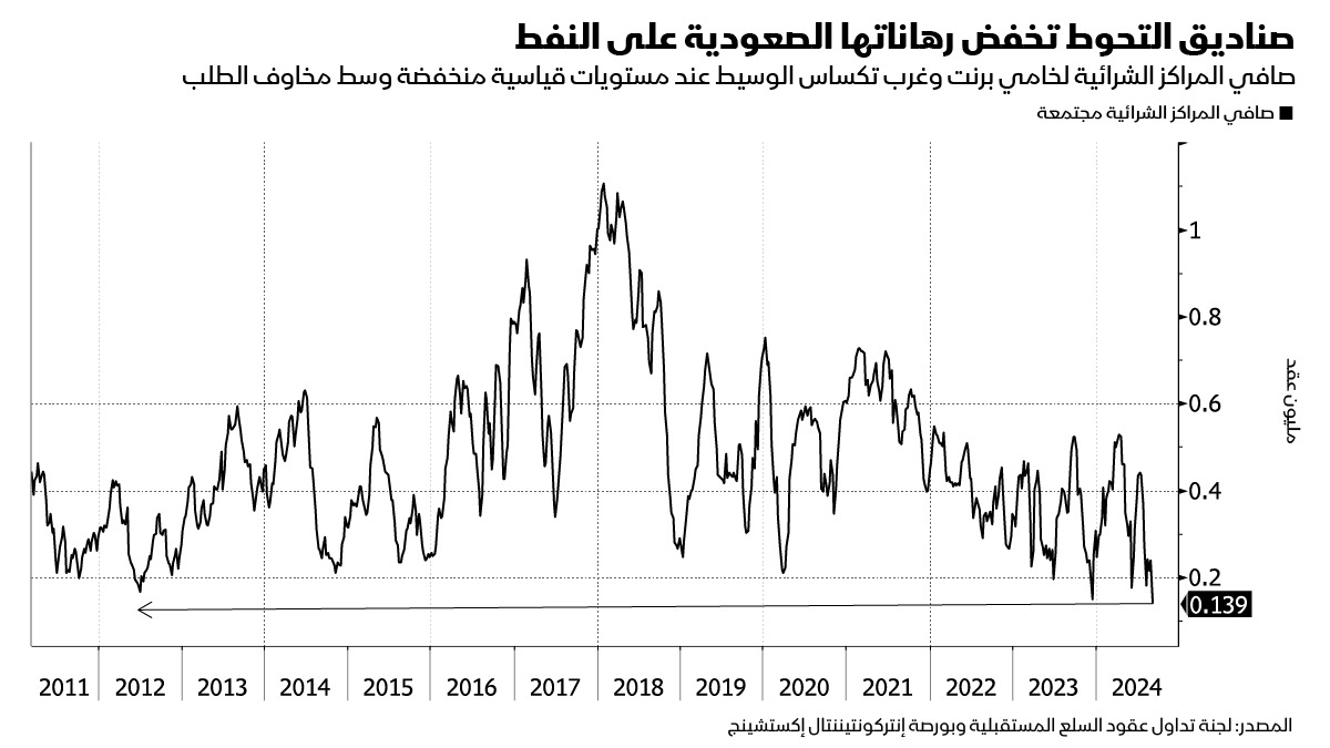 تنحسر مشاعر التفاؤل لدى صناديق التحوط تجاه النفط الخام لمستويات هي الأقل خلال ما يفوق 13 سنة