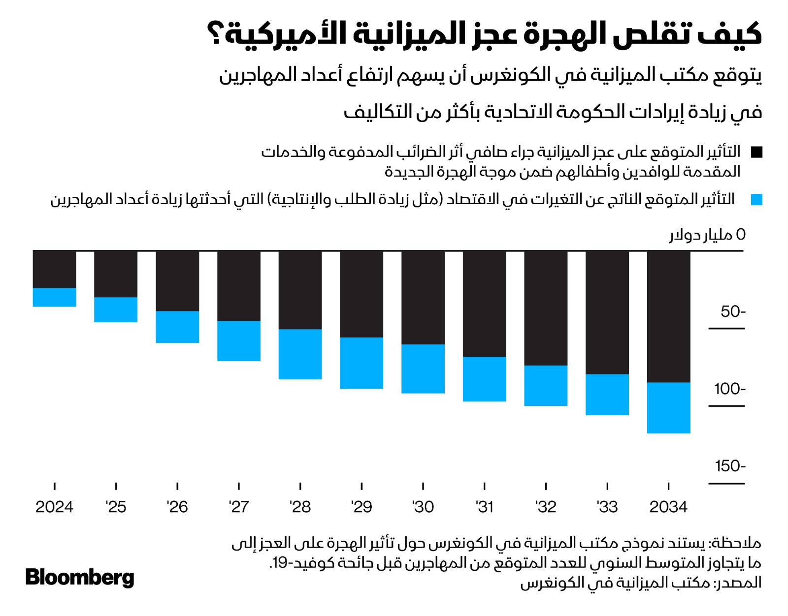 الهجرة تزيد إيرادات الحكومة الاتحادية أكثر ممّا تكبدها من تكاليف