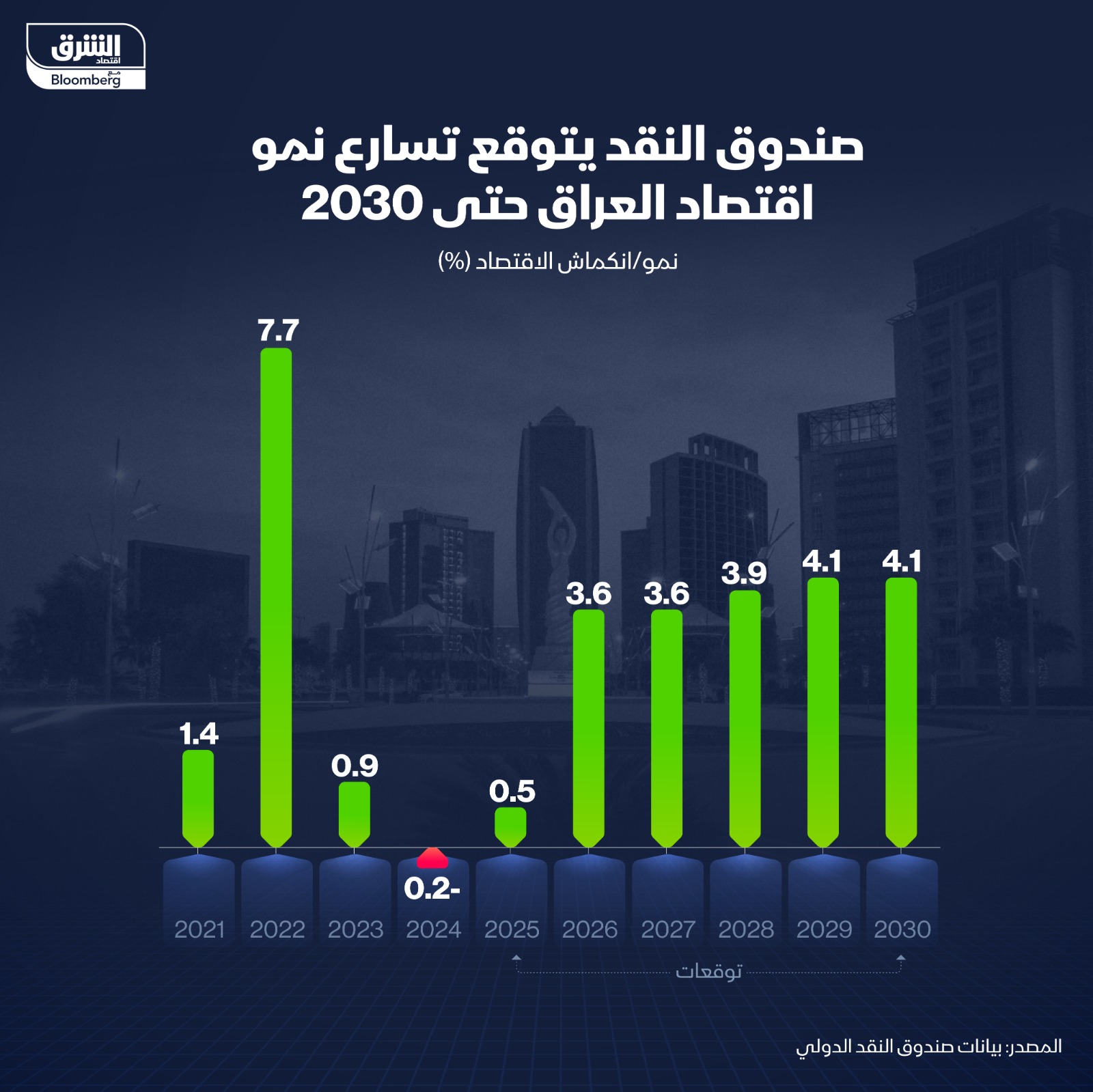 صندوق النقد الدولي يتوقع تسارع نمو اقتصاد العراق للسنوات القادمة حتى 2030 - الشرق