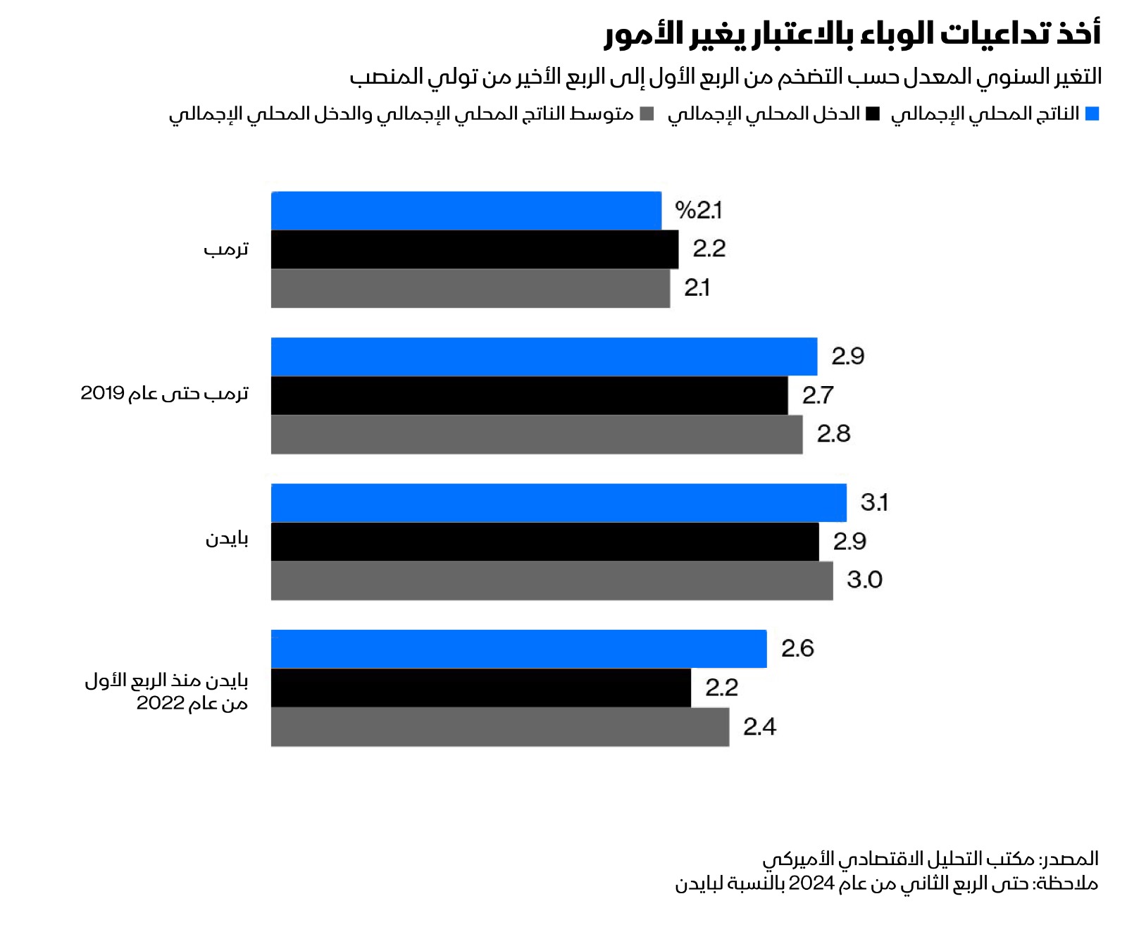 تداعيات الجائحة على أداء الاقتصاد الأميركي