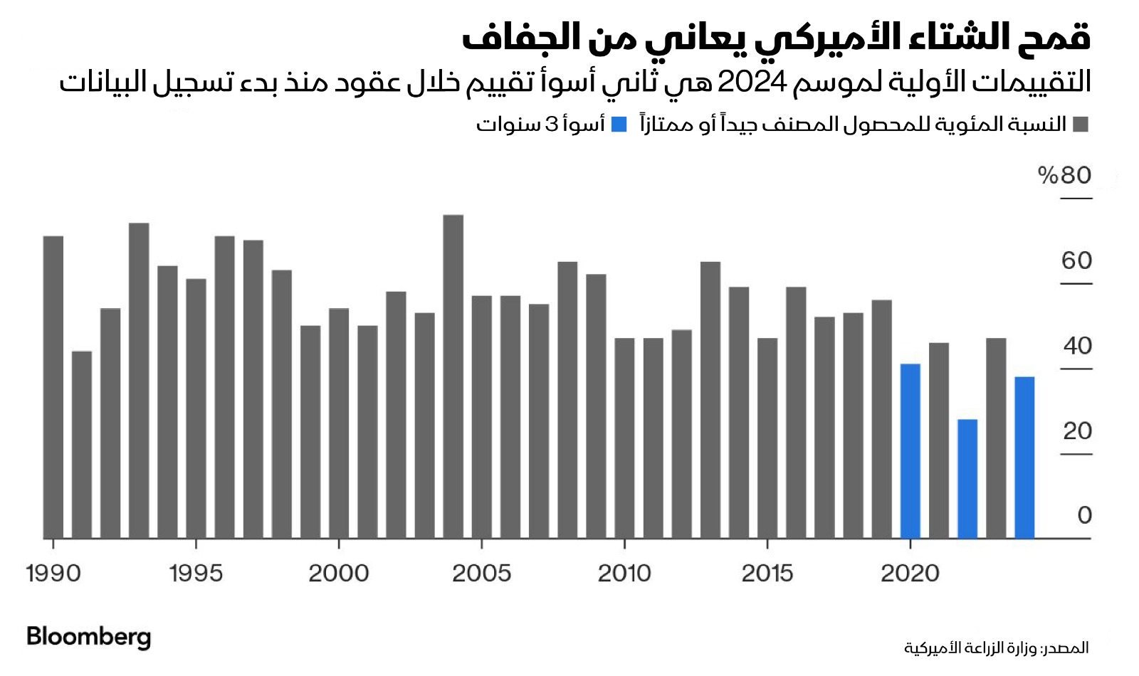 القمح الأميركي يبدأ الموسم بشكل سيء نتيجة الجفاف