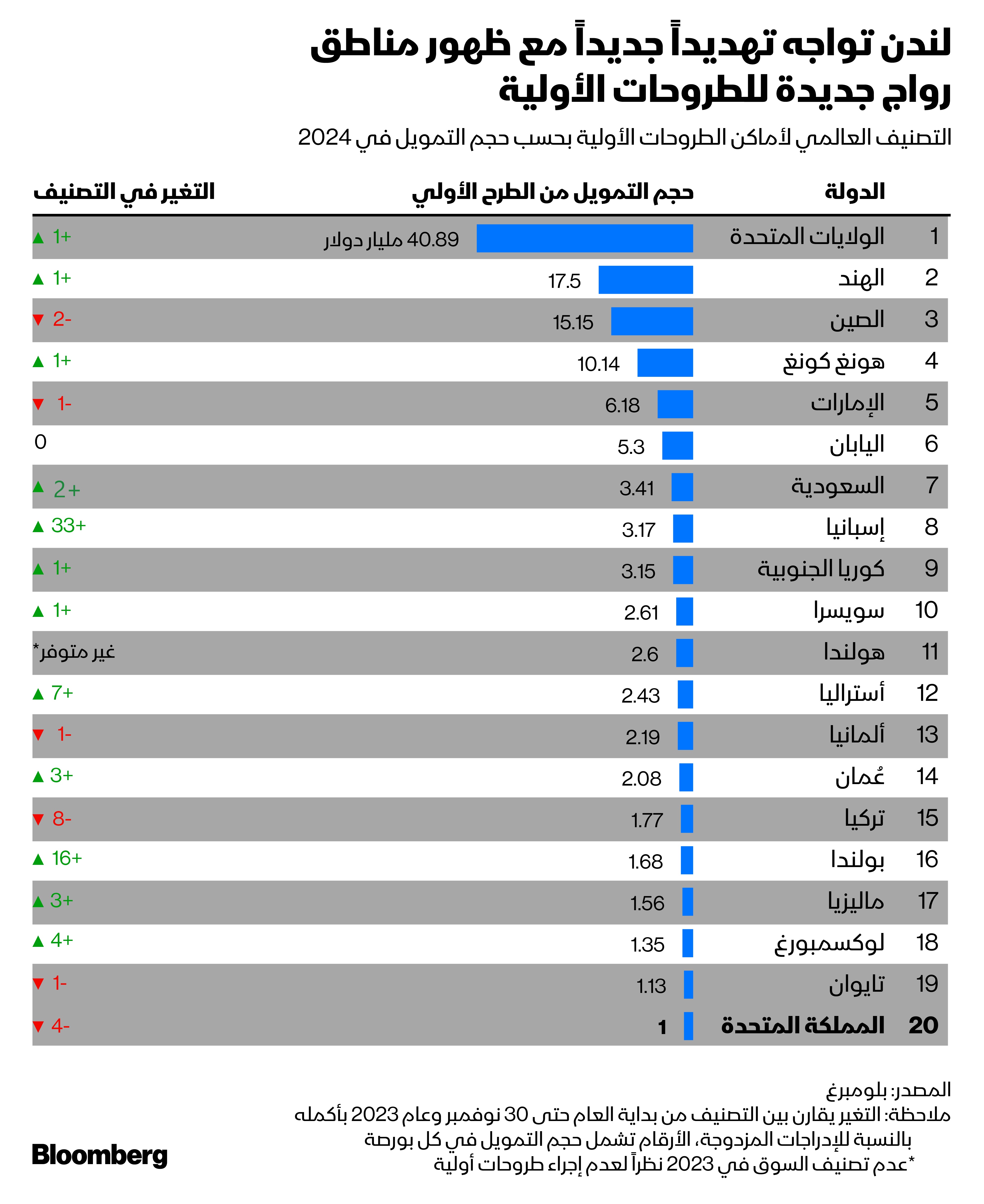 تراجع ترتيب المملكة المتحدة في التصنيف العالمي لأماكن الطروحات الأولية