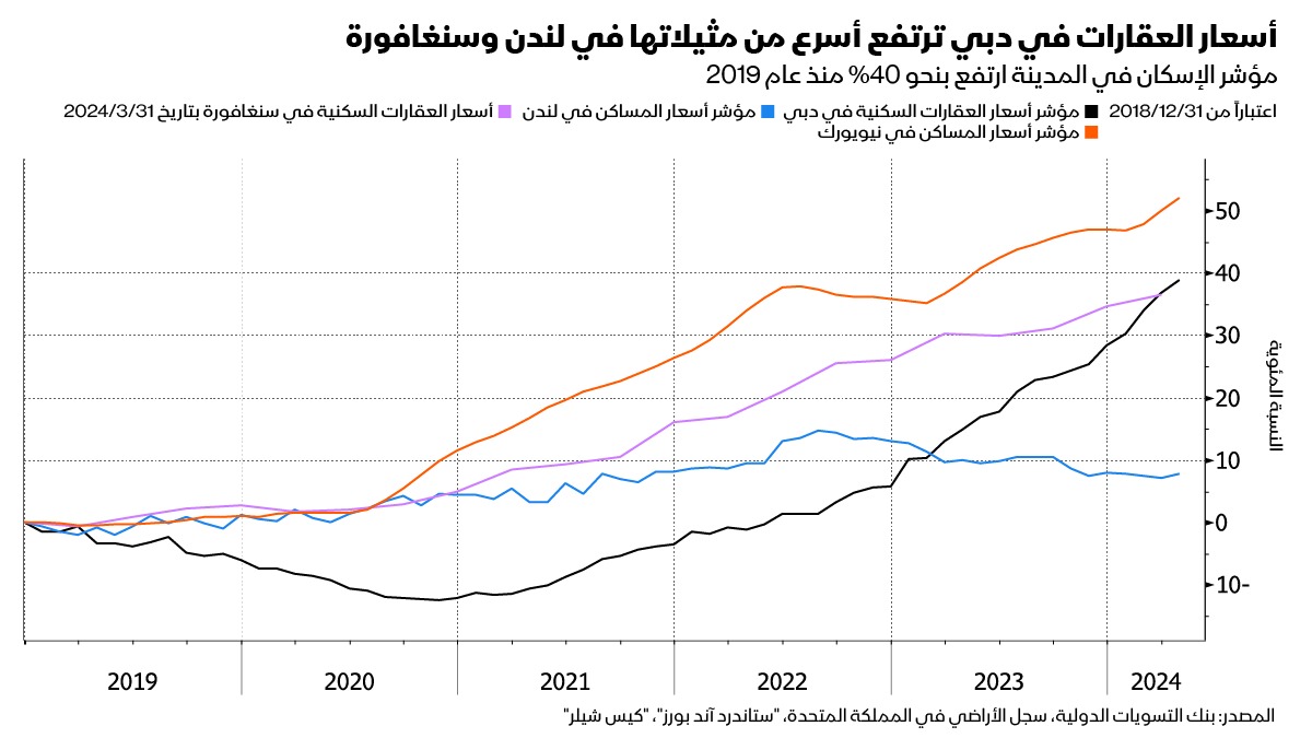 أسعار العقارات في دبي واصلت ارتفاعها لتتجاوز مدناً مثل سنغافورة ولندن