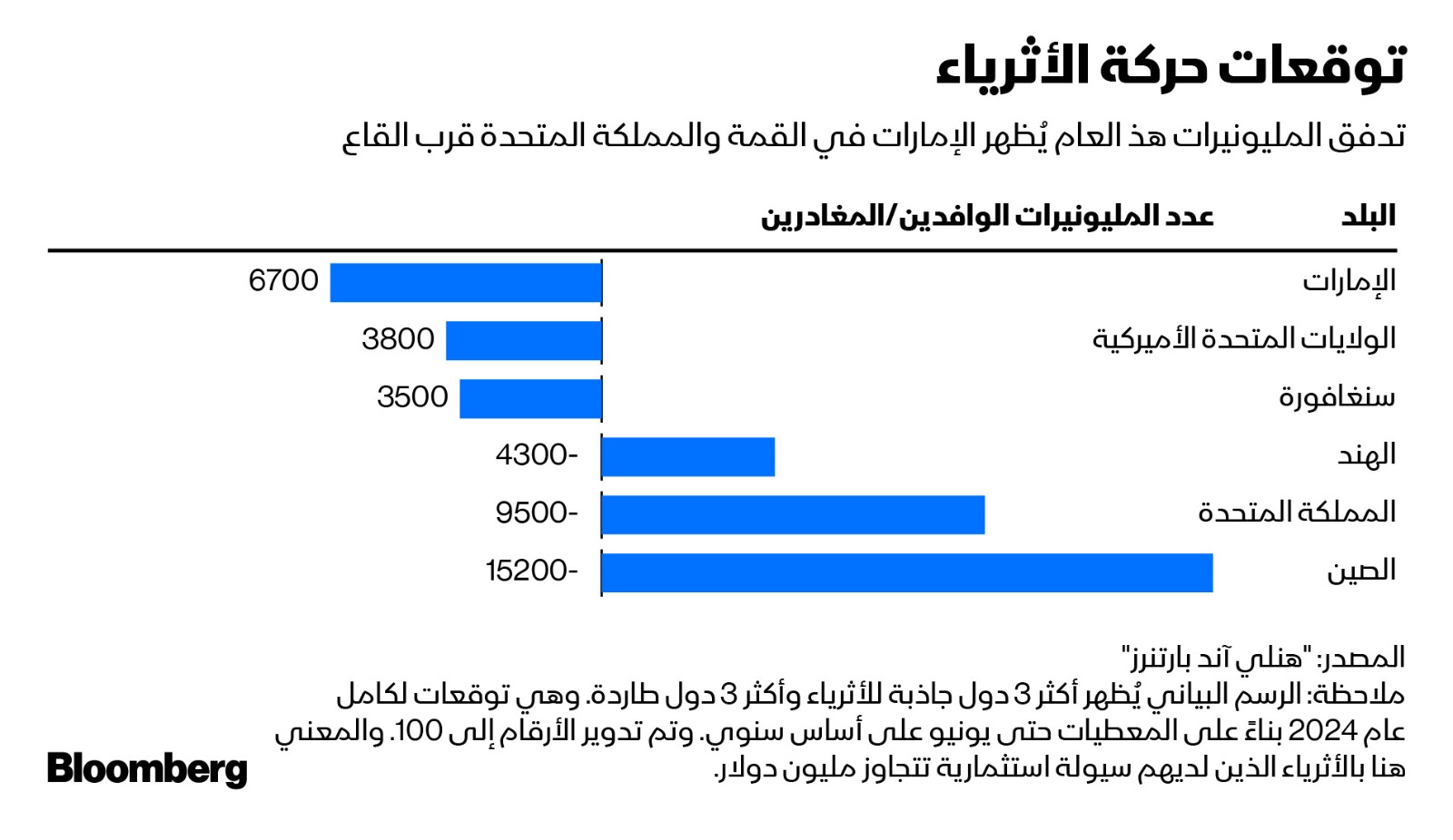 توافد الأثرياء إلى الإمارات مقابل هجرتهم من المملكة المتحدة