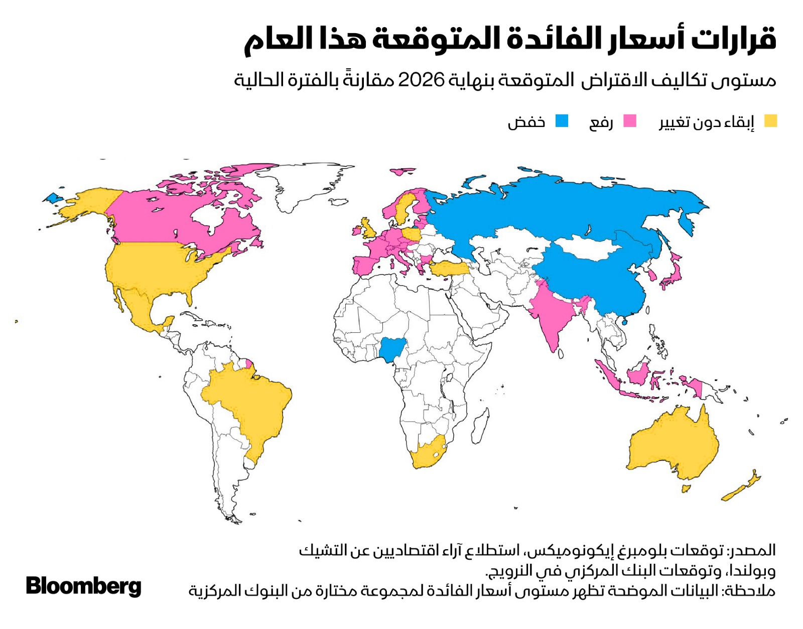 أسعار الفائدة المتوقعة عالمياً بحلول نهاية 2026 - بلومبرغ